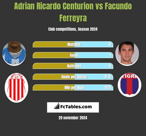 Adrian Ricardo Centurion vs Facundo Ferreyra h2h player stats