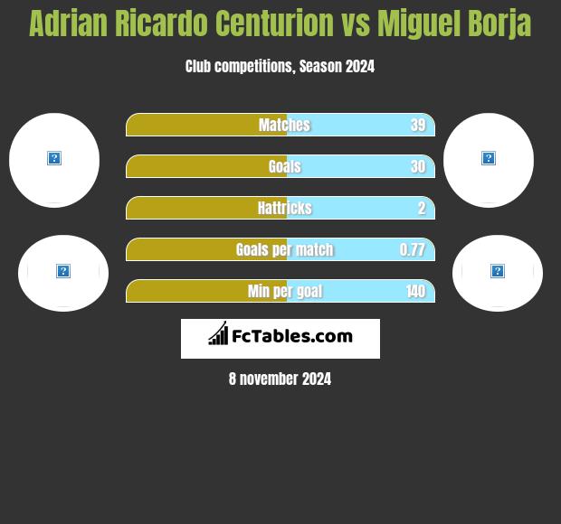 Adrian Ricardo Centurion vs Miguel Borja h2h player stats