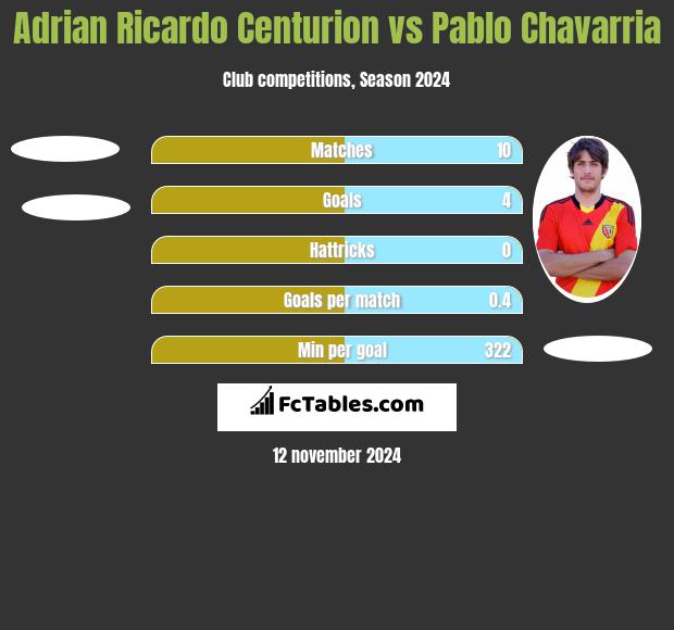 Adrian Ricardo Centurion vs Pablo Chavarria h2h player stats