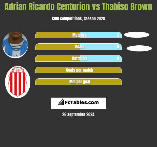 Adrian Ricardo Centurion vs Thabiso Brown h2h player stats