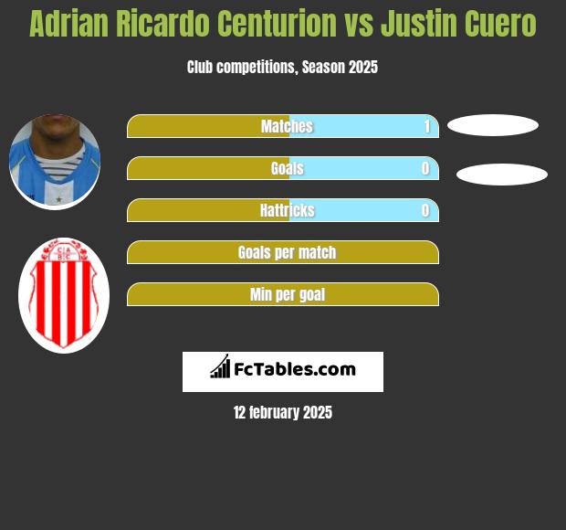 Adrian Ricardo Centurion vs Justin Cuero h2h player stats