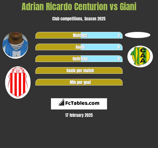 Adrian Ricardo Centurion vs Giani h2h player stats