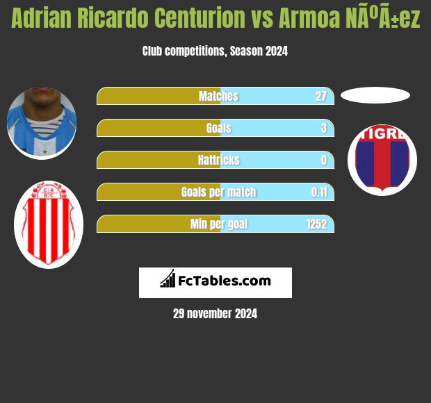 Adrian Ricardo Centurion vs Armoa NÃºÃ±ez h2h player stats