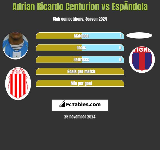 Adrian Ricardo Centurion vs EspÃ­ndola h2h player stats