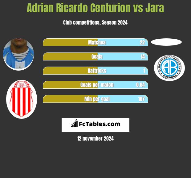 Adrian Ricardo Centurion vs Jara h2h player stats