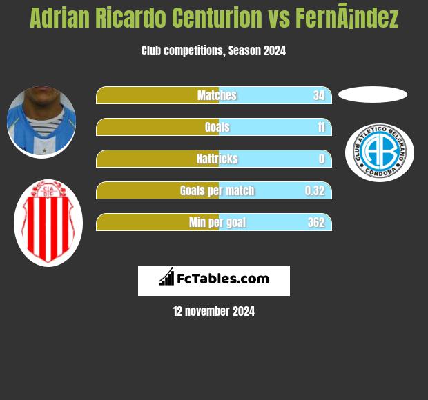 Adrian Ricardo Centurion vs FernÃ¡ndez h2h player stats