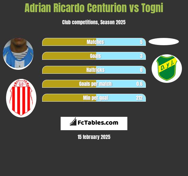 Adrian Ricardo Centurion vs Togni h2h player stats