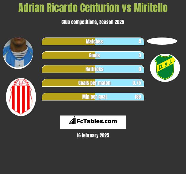 Adrian Ricardo Centurion vs Miritello h2h player stats