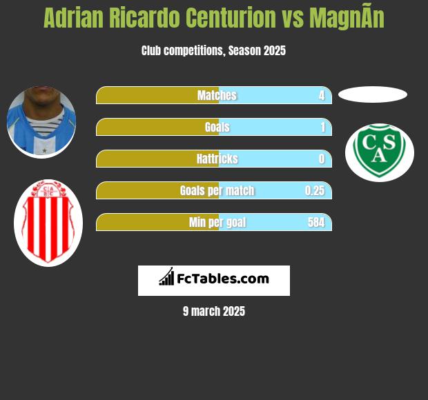 Adrian Ricardo Centurion vs MagnÃ­n h2h player stats