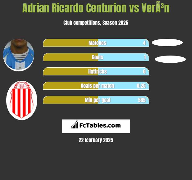 Adrian Ricardo Centurion vs VerÃ³n h2h player stats