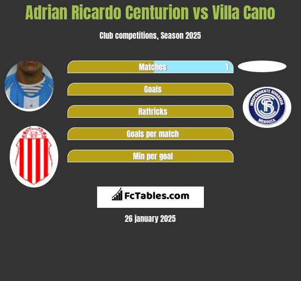 Adrian Ricardo Centurion vs Villa Cano h2h player stats