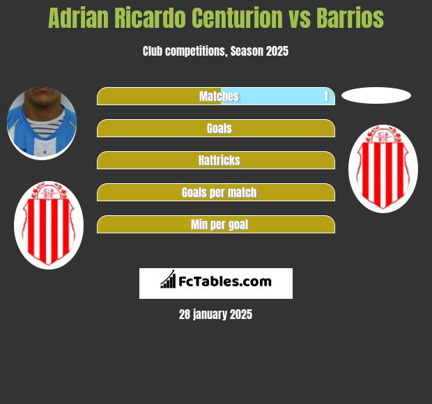 Adrian Ricardo Centurion vs Barrios h2h player stats