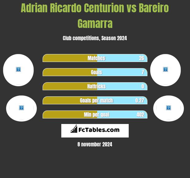 Adrian Ricardo Centurion vs Bareiro Gamarra h2h player stats