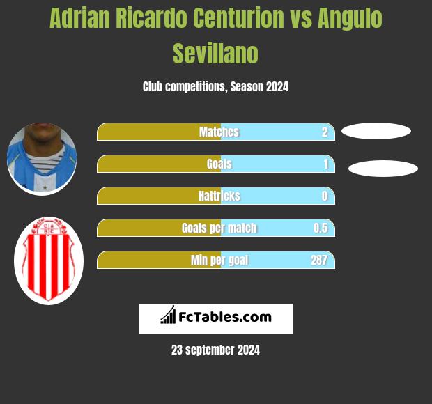 Adrian Ricardo Centurion vs Angulo Sevillano h2h player stats