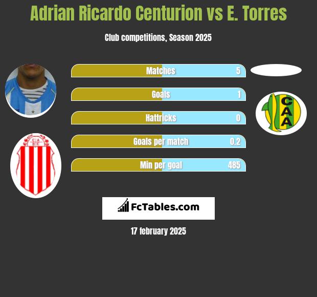 Adrian Ricardo Centurion vs E. Torres h2h player stats