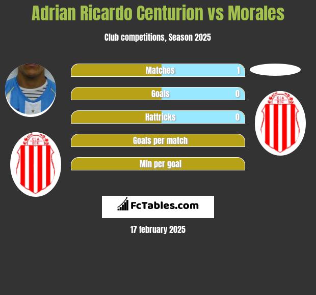 Adrian Ricardo Centurion vs Morales h2h player stats