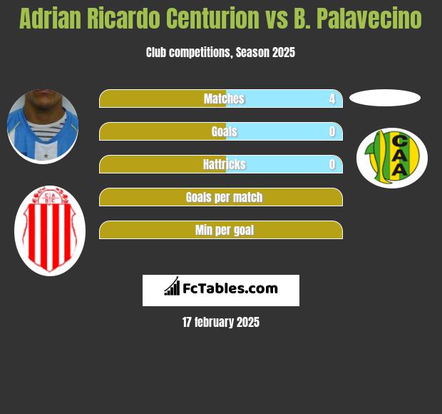 Adrian Ricardo Centurion vs B. Palavecino h2h player stats