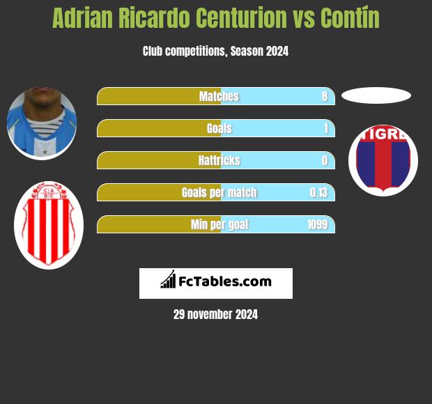 Adrian Ricardo Centurion vs Contín h2h player stats