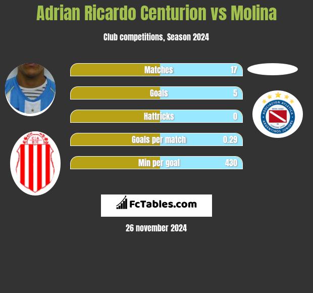 Adrian Ricardo Centurion vs Molina h2h player stats