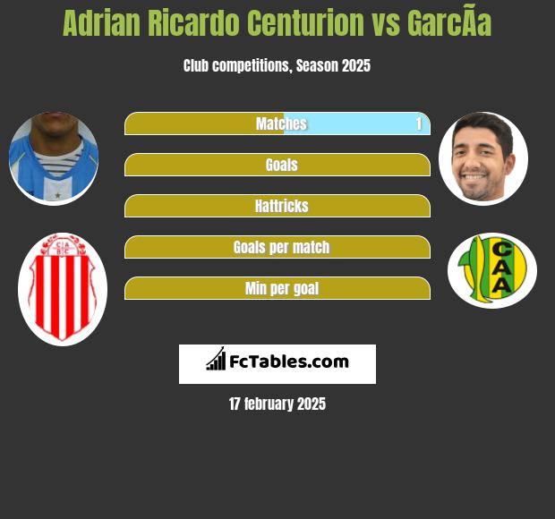 Adrian Ricardo Centurion vs GarcÃ­a h2h player stats