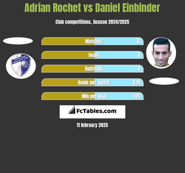 Adrian Rochet vs Daniel Einbinder h2h player stats