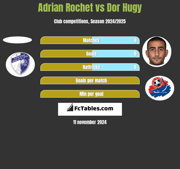 Adrian Rochet vs Dor Hugy h2h player stats