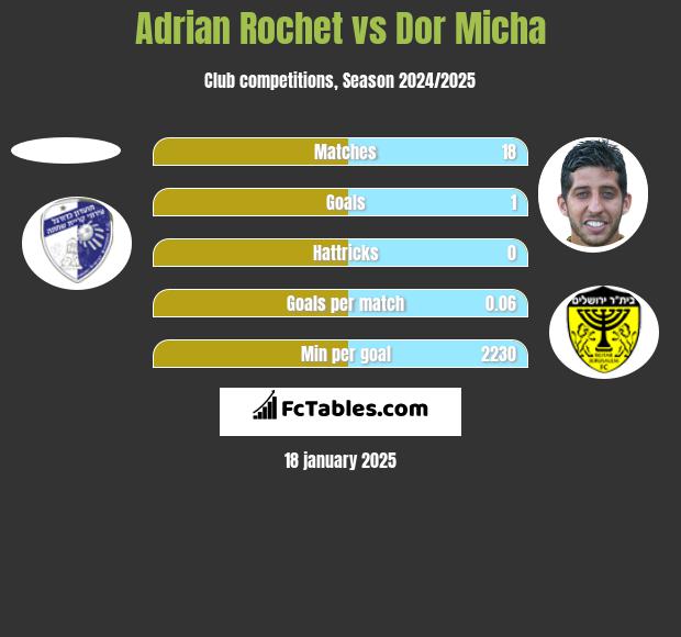 Adrian Rochet vs Dor Micha h2h player stats