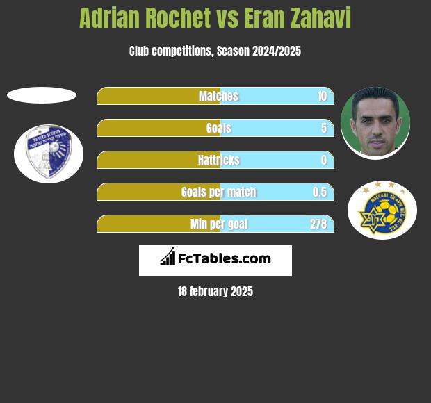 Adrian Rochet vs Eran Zahavi h2h player stats