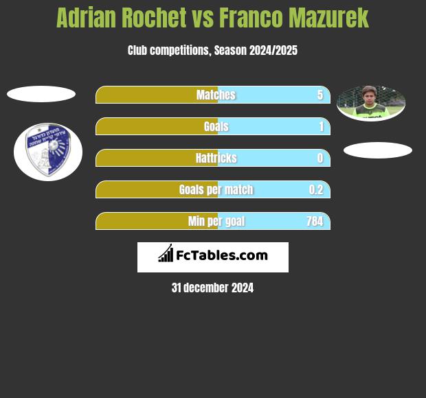 Adrian Rochet vs Franco Mazurek h2h player stats