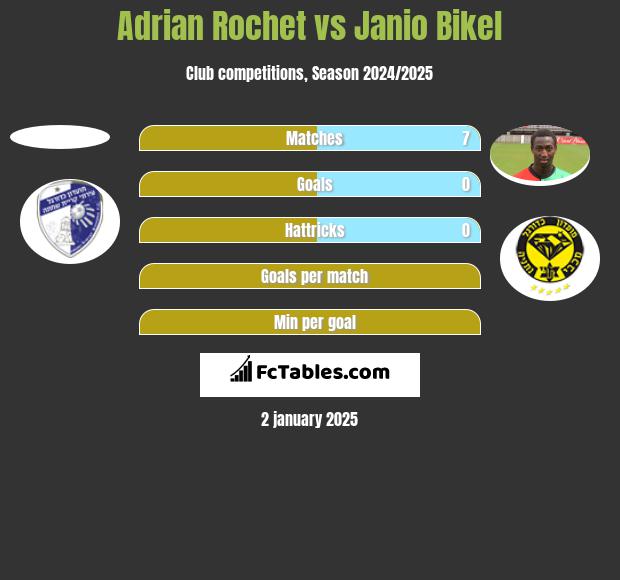 Adrian Rochet vs Janio Bikel h2h player stats