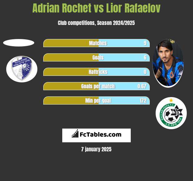 Adrian Rochet vs Lior Refaelov h2h player stats