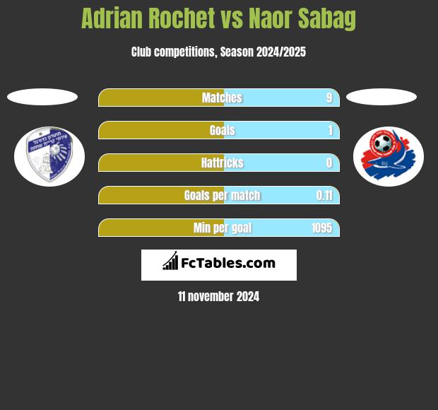 Adrian Rochet vs Naor Sabag h2h player stats