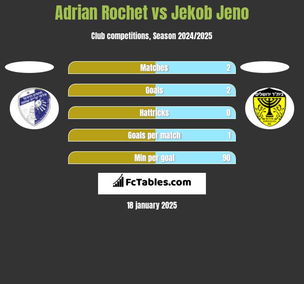 Adrian Rochet vs Jekob Jeno h2h player stats