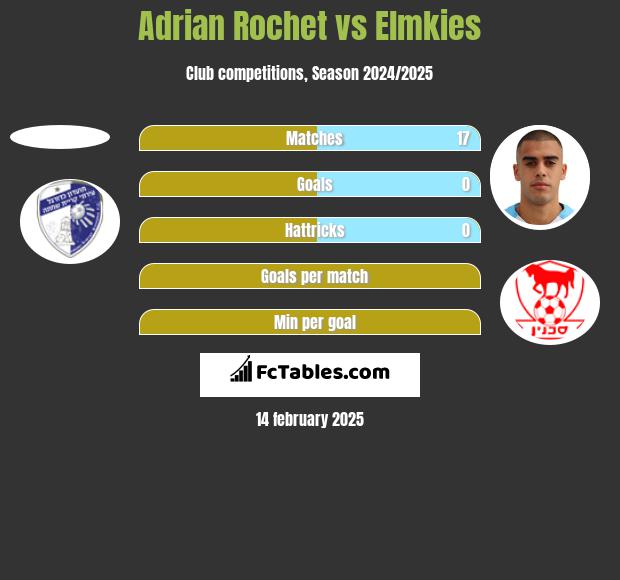 Adrian Rochet vs Elmkies h2h player stats