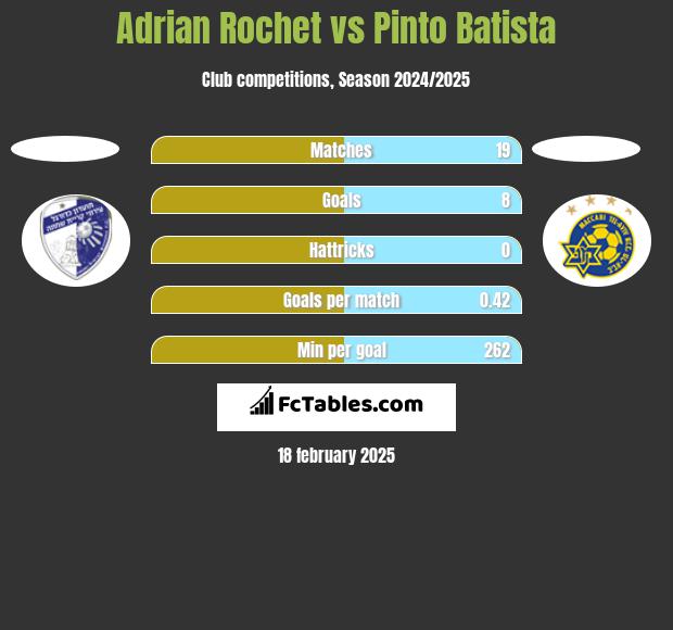 Adrian Rochet vs Pinto Batista h2h player stats