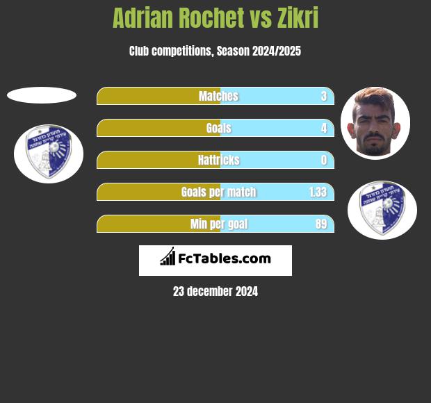 Adrian Rochet vs Zikri h2h player stats