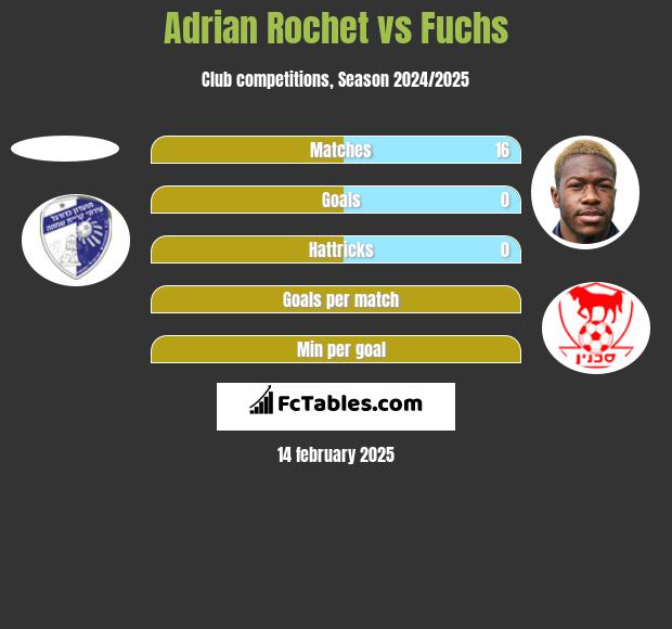 Adrian Rochet vs Fuchs h2h player stats