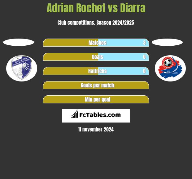 Adrian Rochet vs Diarra h2h player stats