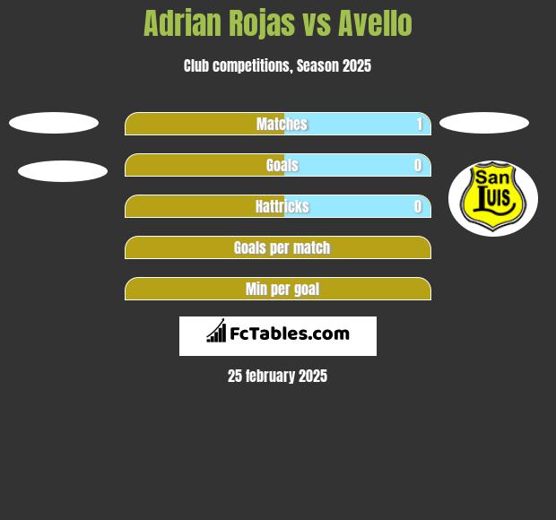 Adrian Rojas vs Avello h2h player stats