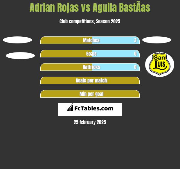 Adrian Rojas vs Aguila BastÃ­as h2h player stats