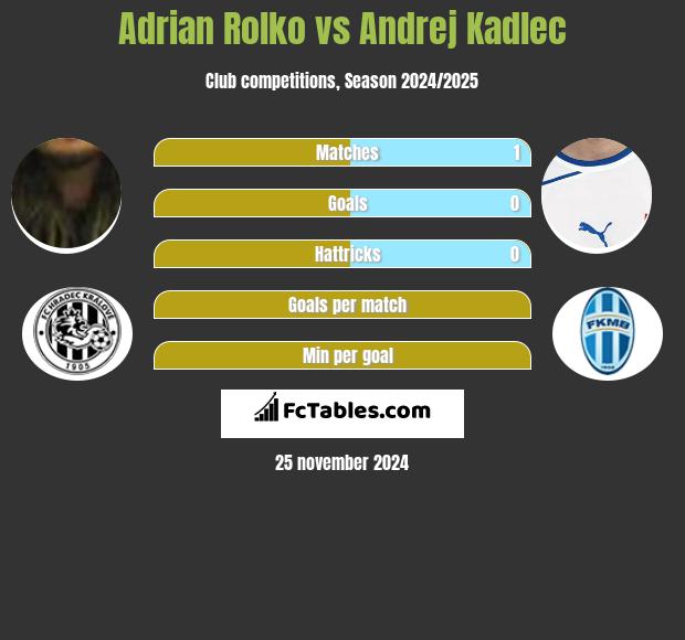 Adrian Rolko vs Andrej Kadlec h2h player stats