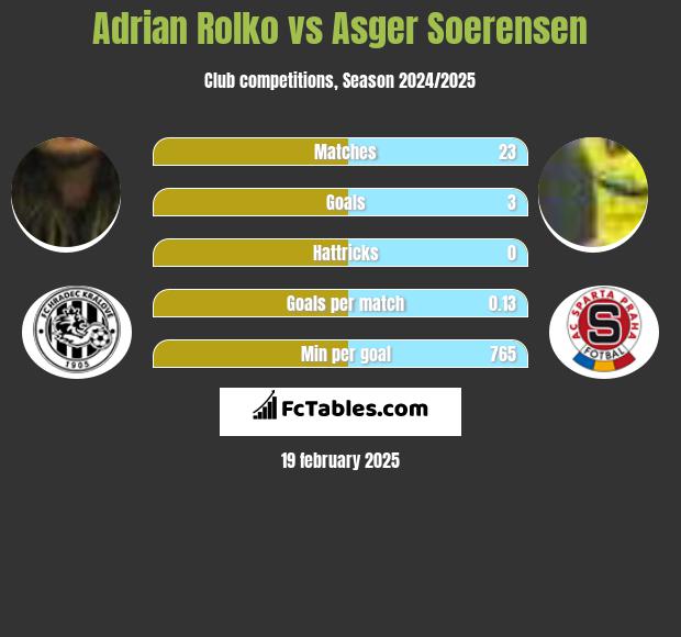 Adrian Rolko vs Asger Soerensen h2h player stats