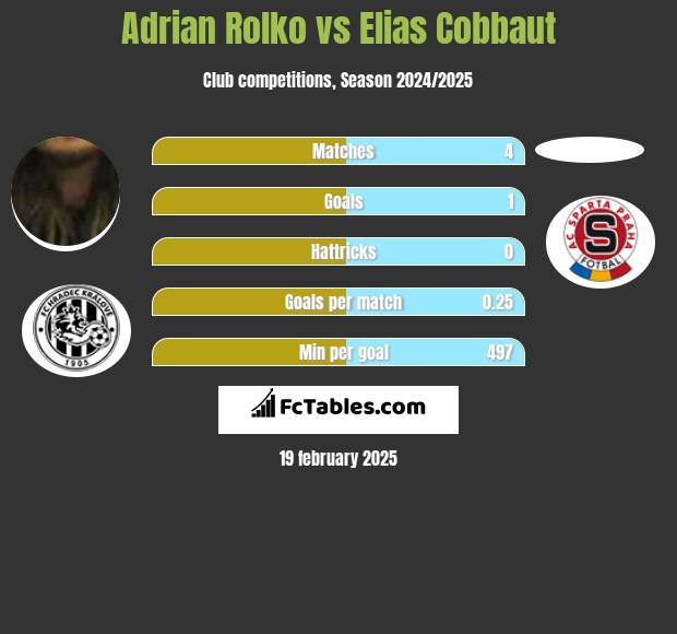 Adrian Rolko vs Elias Cobbaut h2h player stats