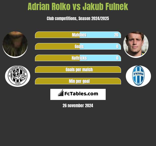 Adrian Rolko vs Jakub Fulnek h2h player stats