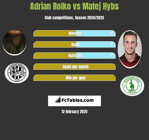 Adrian Rolko vs Matej Hybs h2h player stats