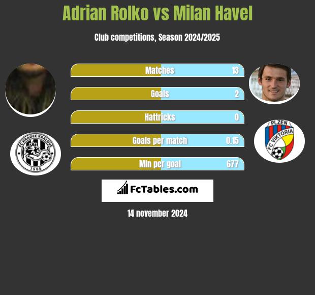 Adrian Rolko vs Milan Havel h2h player stats