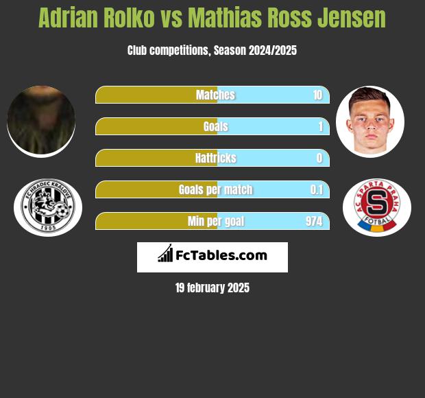 Adrian Rolko vs Mathias Ross Jensen h2h player stats