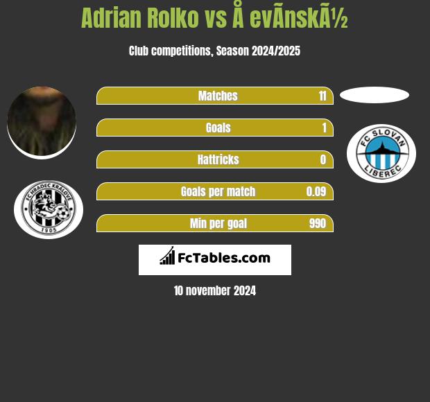 Adrian Rolko vs Å evÃ­nskÃ½ h2h player stats