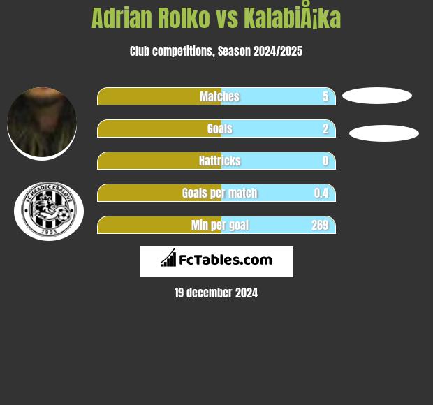 Adrian Rolko vs KalabiÅ¡ka h2h player stats