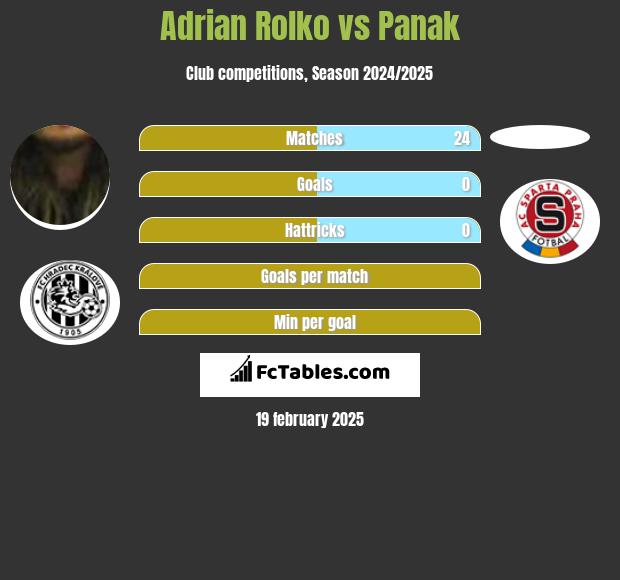 Adrian Rolko vs Panak h2h player stats